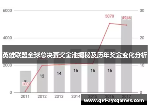英雄联盟全球总决赛奖金池揭秘及历年奖金变化分析